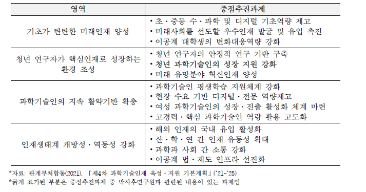 제4차 기본계획 중점추진과제