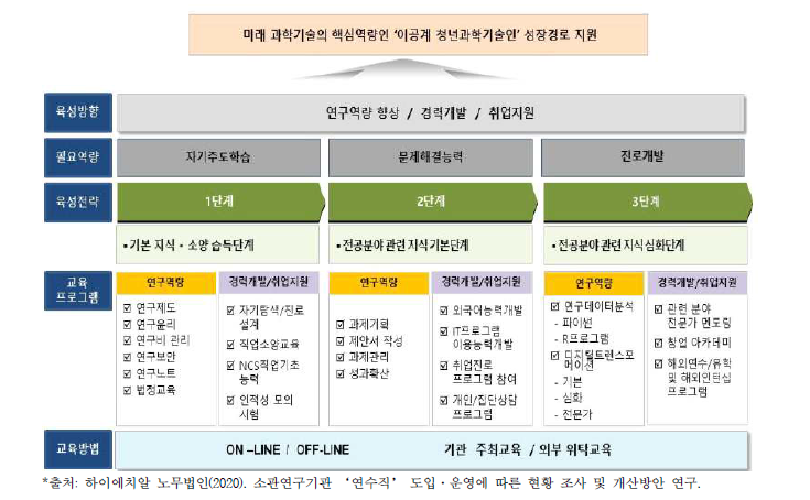 연수직 HRD 체계 수립(예시)