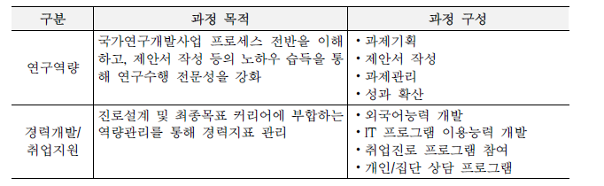 2단계 교육 프로그램 안