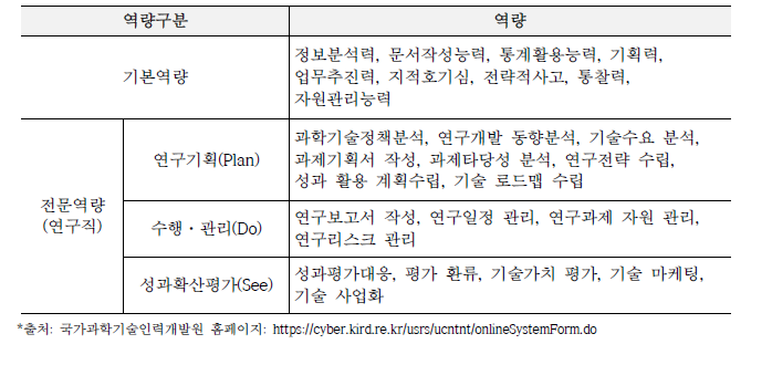 과학기술인 역량모델