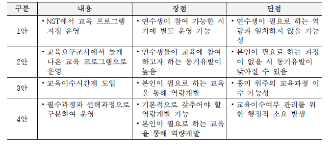 연수생 역량개발을 위한 교육 프로그램 운영 안