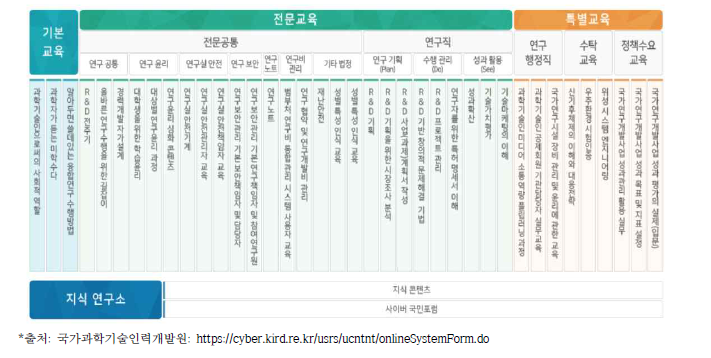 KIRD 온라인교육 체계