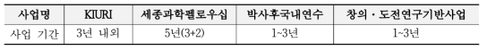 국내 박사후연구원 지원사업 사업 기간