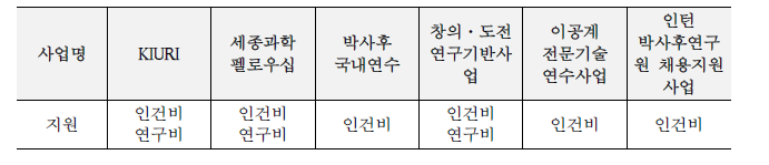 국내 박사후연구원 지원사업의 연구비 지원 형태