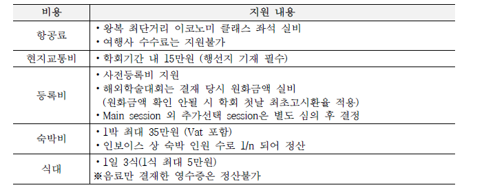 해외학술대회 참가비용 지원 안