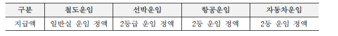 교통비 지급기준 예시