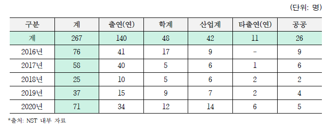 최근 5년간 사업 참여 후 취업현황