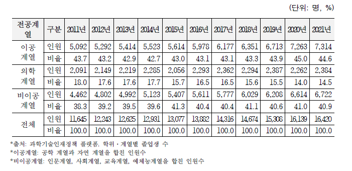 국내 신규 박사학위 취득자 현황 (2011년~2021년)