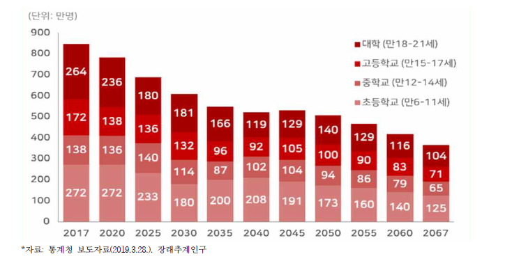 학령인구 변화 추이