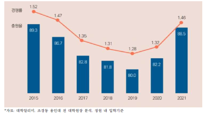 2015~2021년 국내 4년제 대학 일반대학원 신입생 경쟁률·충원율 (단위: %)