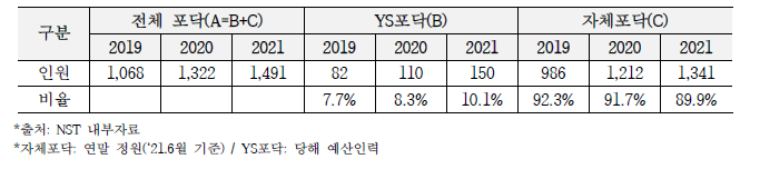 신규인원 신청서 작성 내용