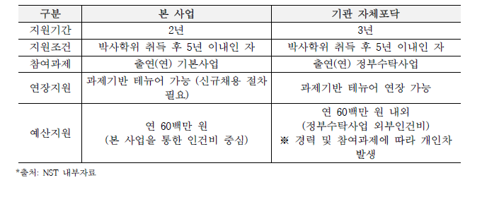 본 사업와 기관 자체포닥 비교