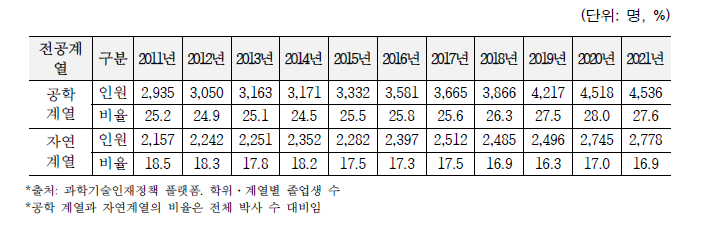 국내 신규 이공계 박사학위 취득자 현황 (2011년~2021년)