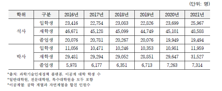 국내 이공계 석·박사학위 취득자 현황 (2016년~2021년)