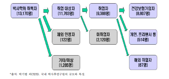 선행연구에서의 박사학위 취득 이후 경력 경로