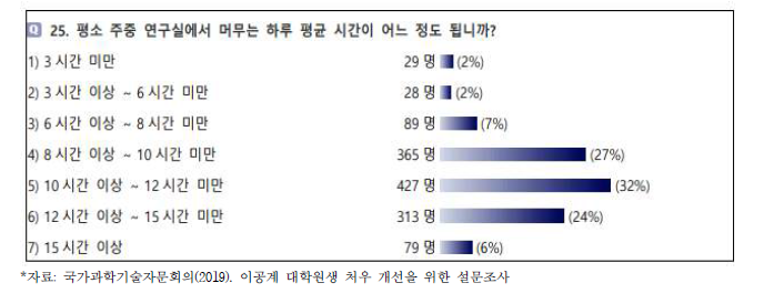 연구실에서 머무는 하루 평균 시간 설문결과