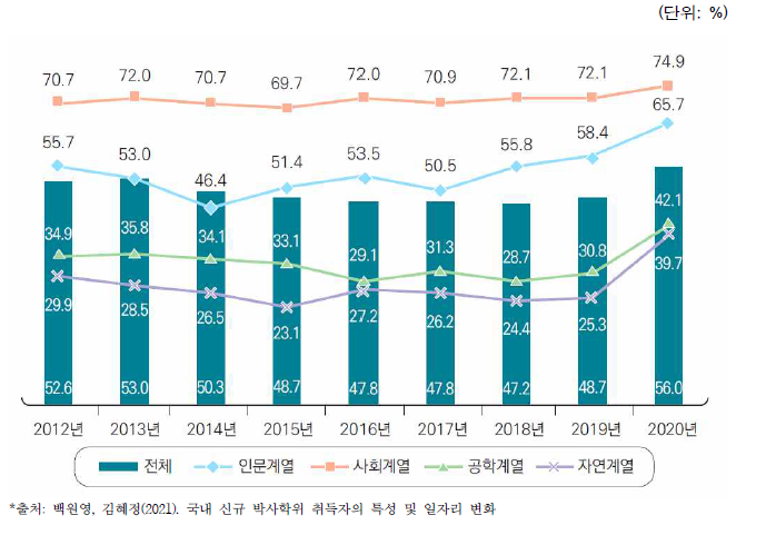 전공계열별 직장 병행자 비율 변화