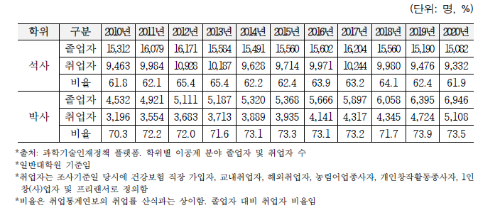 국내 이공계 석·박사학위 취업 현황 (2016년~2021년)