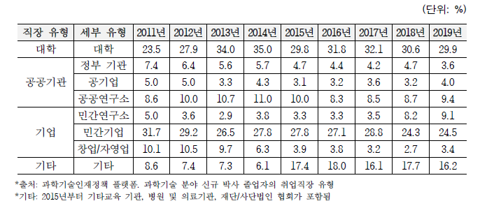 국내 과학기술 분야 신규 박사 졸업생의 취업직장 유형 (2011년~2019년)