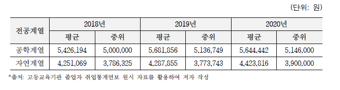 국내 이공계 박사학위 취업자 초임 급여 현황 (2018년~2020년)