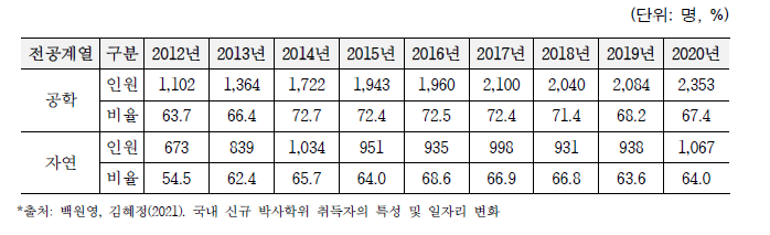 국내 이공계 박사학위 취득자의 진로 확정 비율 (2012년~2020년)