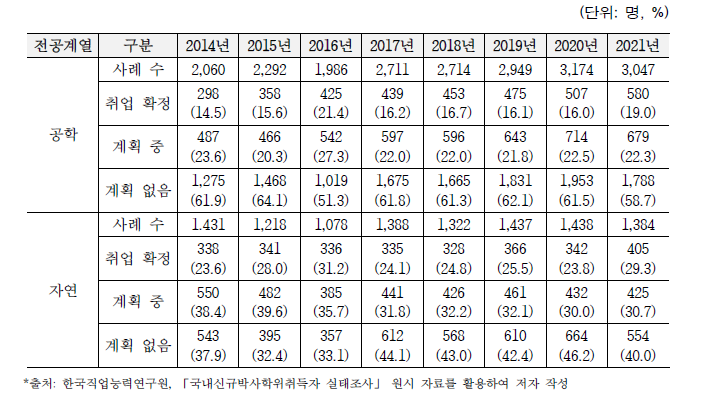 국내 이공계 박사학위 취득자의 박사후과정 확정 및 준비 비율 (2014년~2021년)