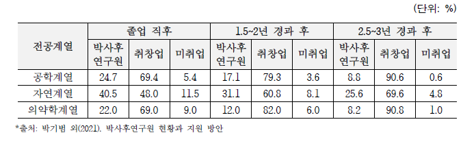 국내 이공계 박사의 경력 변화