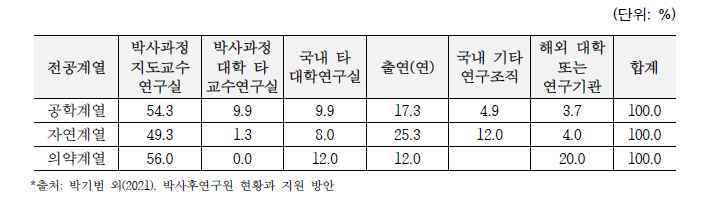 `18 이공계 학위취득자의 학위 취득 시점의 박사후연구원 수행 연구실