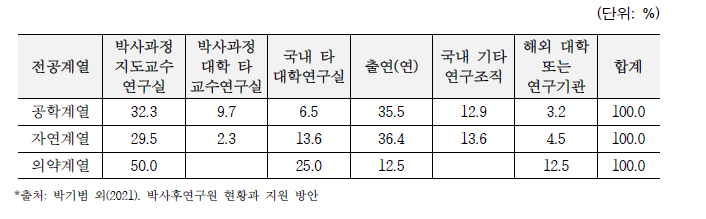 `18 이공계 학위취득자의 조사 시점의 박사후연구원 수행 연구실