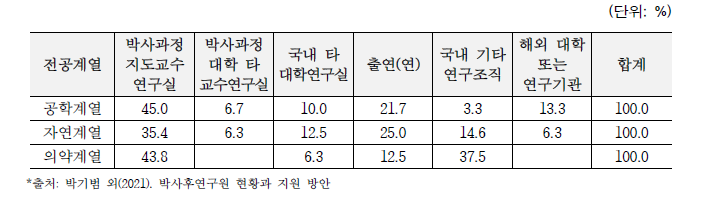 `19 이공계 학위취득자의 조사 시점의 박사후연구원 수행 연구실