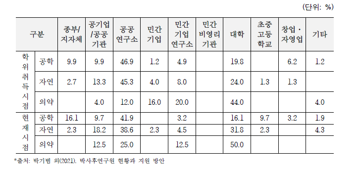 `18 이공계 학위취득자의 박사후연구원 이후 희망 직장