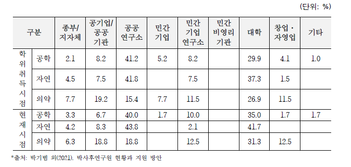 `19 이공계 학위취득자의 박사후연구원 이후 희망 직장