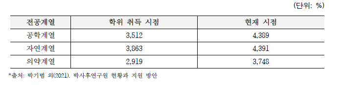 `18 이공계 학위취득자의 박사후연구원의 연소득(세전)