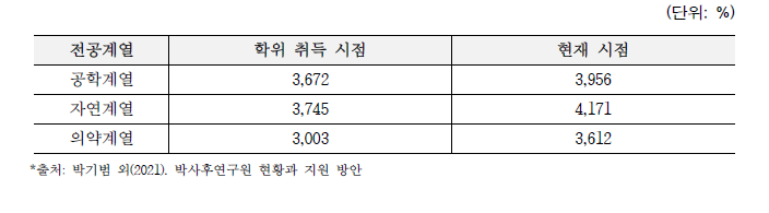 `19 이공계 학위취득자의 박사후연구원의 연소득(세전)