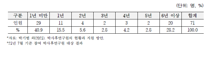 KIURI 사업 수행자의 학위 취득 경력 분포