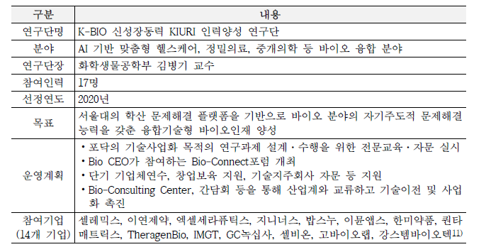 서울대 연구단 현황