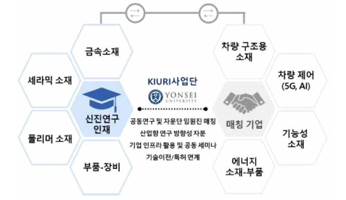 연세대 연구단 특징