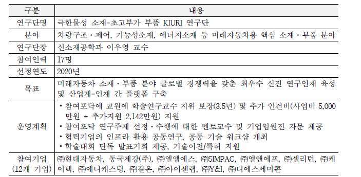 연세대 연구단 현황