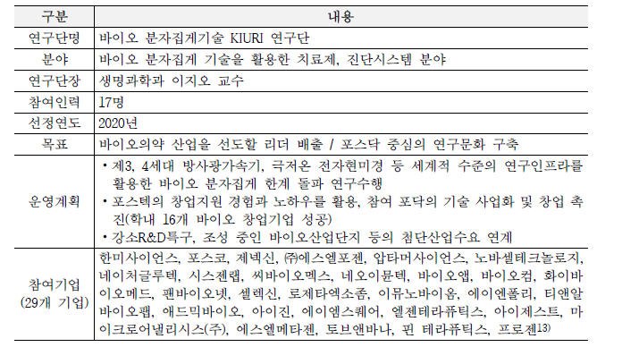 포스텍 연구단 현황