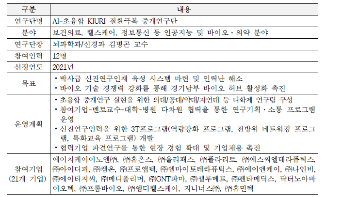 아주대 연구단 현황