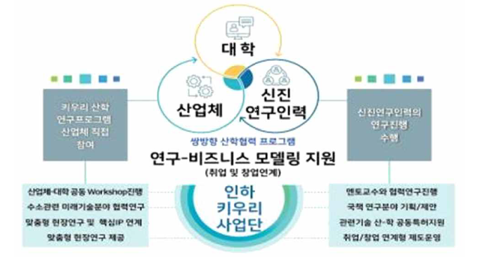 인하대 연구단 특징