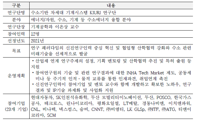 인하대 연구단 현황