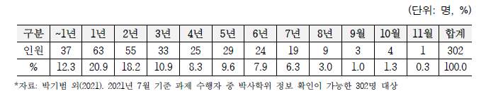 세종과학펠로우십 수행자의 학위 취득 경력 분포