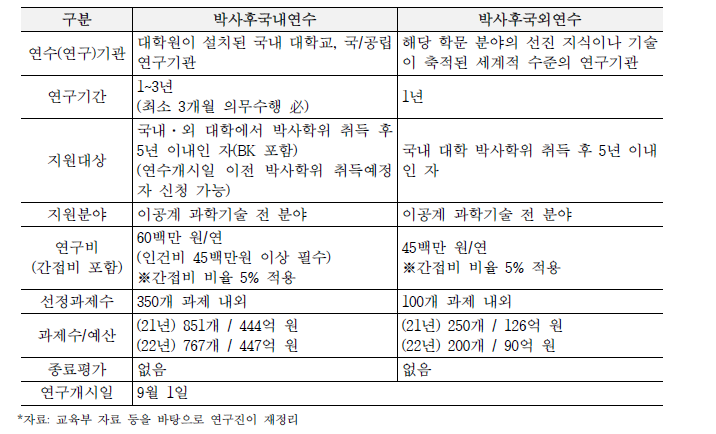 박사후국내·외연수사업 2021년 지원 내용 및 선정 규모