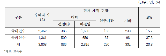 박사후 연수사업 수행 연구자(`09~`20) 현황