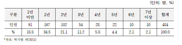 박사후국내연수사업 수행자의 학위 취득 경력 분포