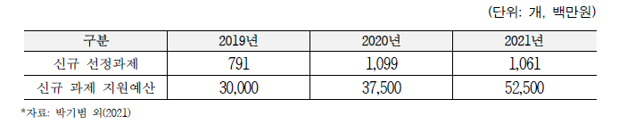 창의·도전연구기반지원사업 신규 선정과정 추이