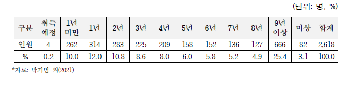 창의·도전연구기반지원사업 수행자의 학위 취득 경력 분포