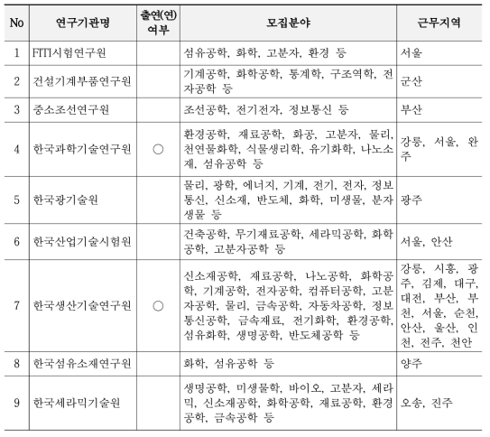 이공계 전문기술 연수(석·박사) 사업 주관기관(2021년)