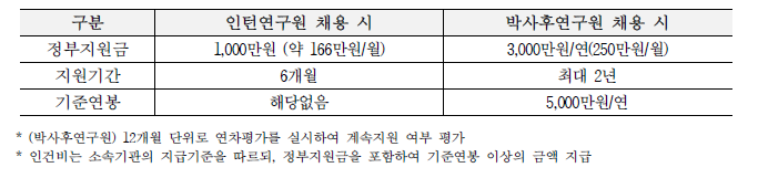 인턴·박사후연구원 채용 지원사업 지원 내용